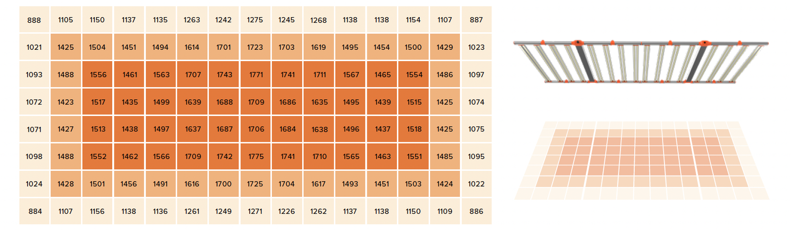 GL100 PPFD map for 4 by 8 foot coverage at 12 inch mounting height