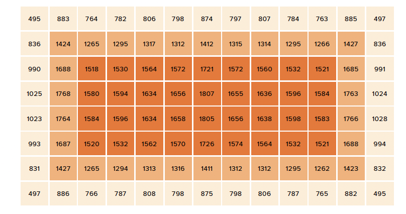 G132 PPFD map for 4 by 6 foot coverage at 12 inch mounting height