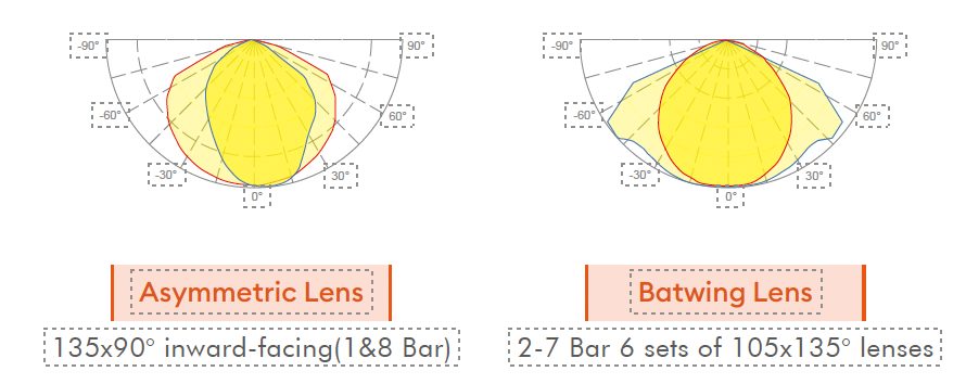 G132 lens configuration