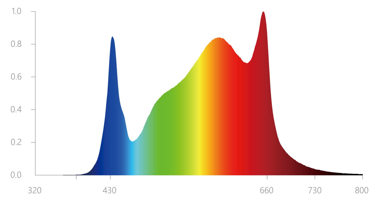 GL25 LED grow light spectrum