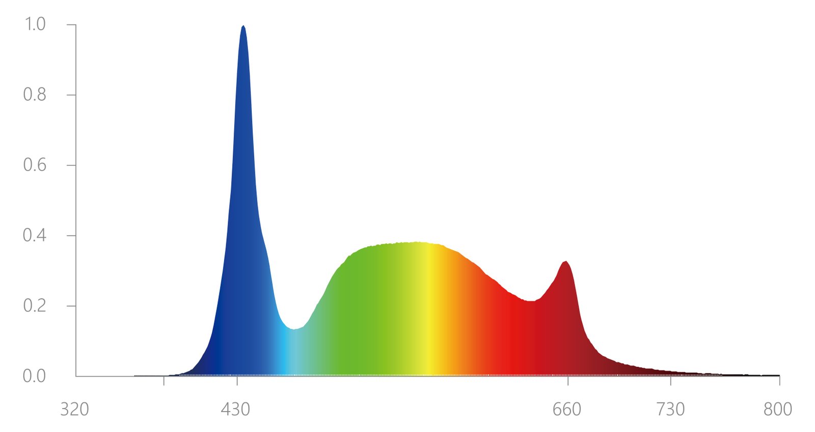 GV3 Clone light custom spectrum